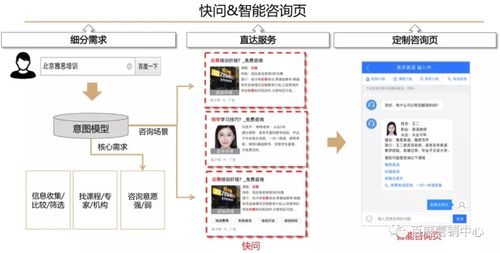 竞价与线索通产品双剑合璧，信息咨询服务效果转化再升级