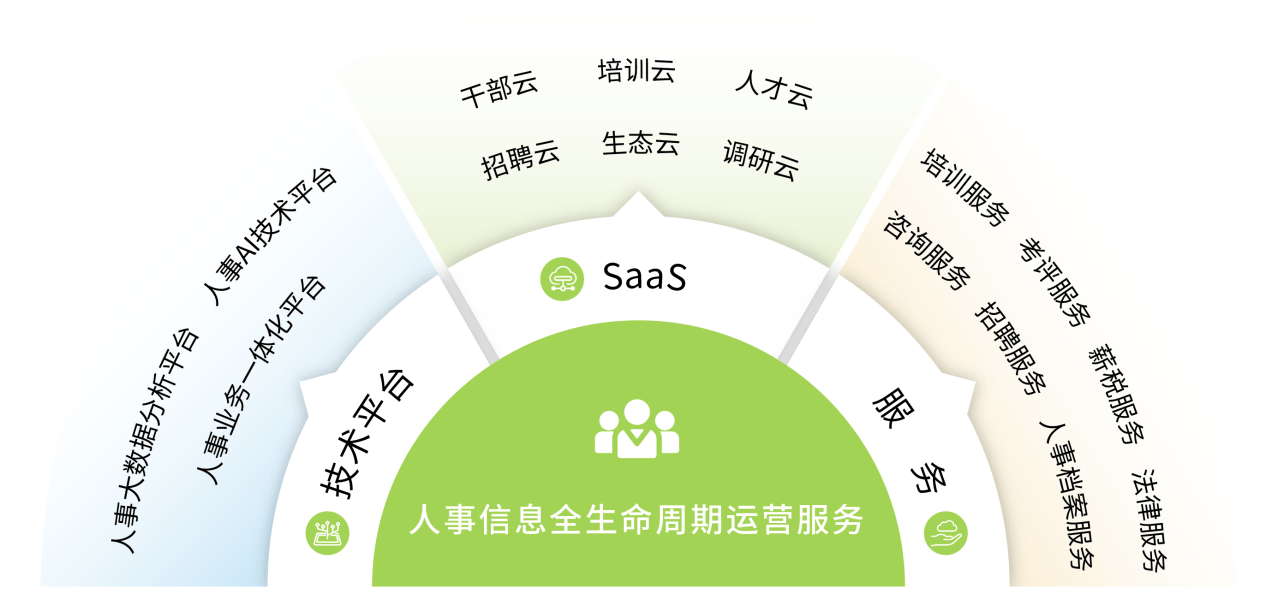 航星永志 全生命周期运营服务引领人事行业数字化变革